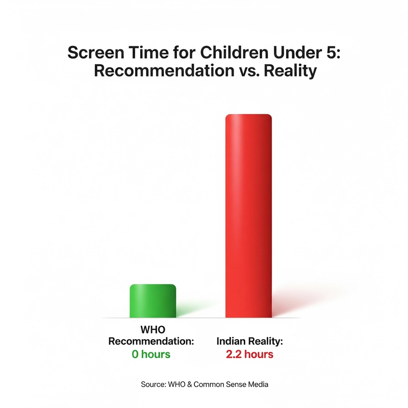 Bar chart comparing WHO screen time recommendations (0-1 hour) vs. actual screen time for Indian children (2.2 hours) from AIIMS study.